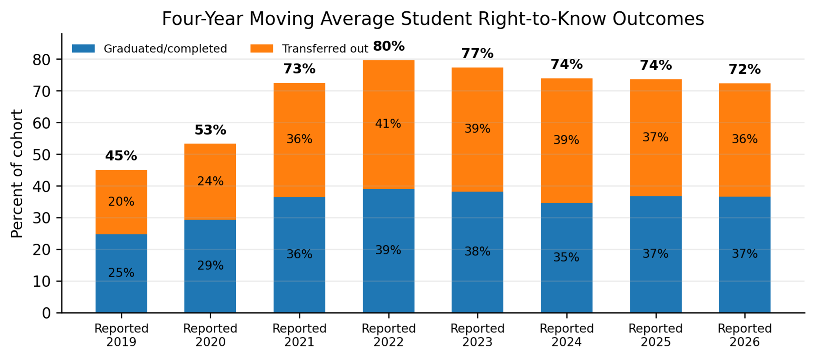 Bar chart showing the four-year moving average student right to know outcomes.