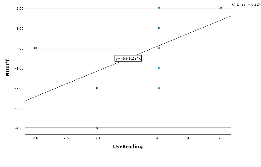 Line chart showing an upward trend at y=5+1.28*x in reading score gains