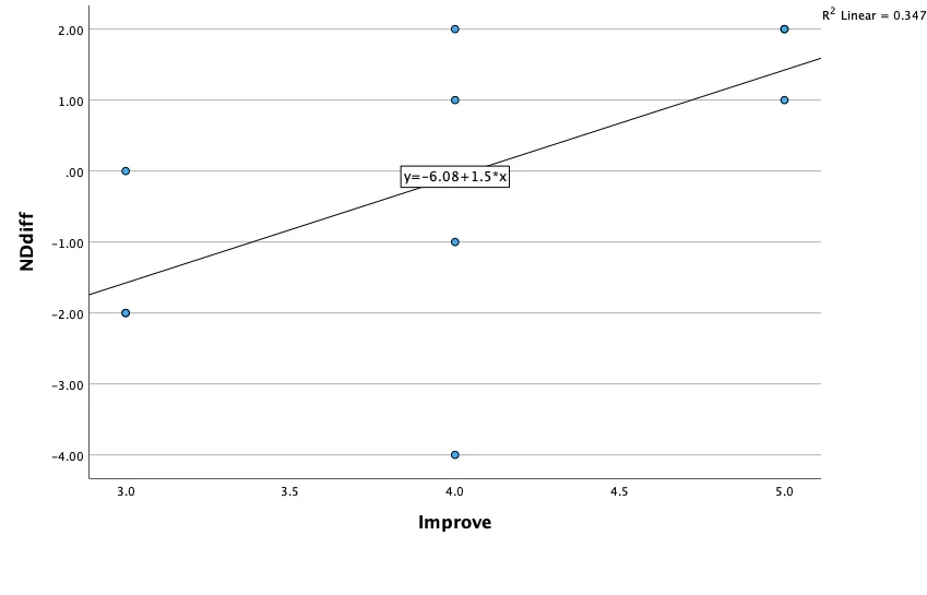 Line chart showing an upward trend at y=6.08+1.5*x in reading score gains