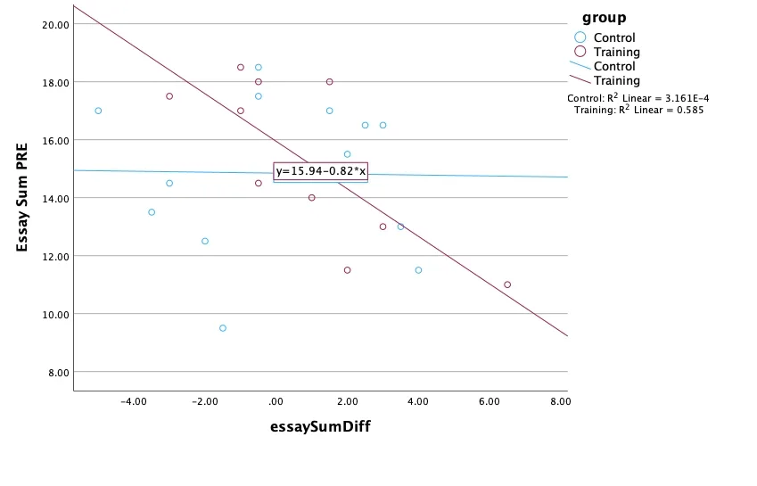 Correlations chart showing varying differences in gains between groups