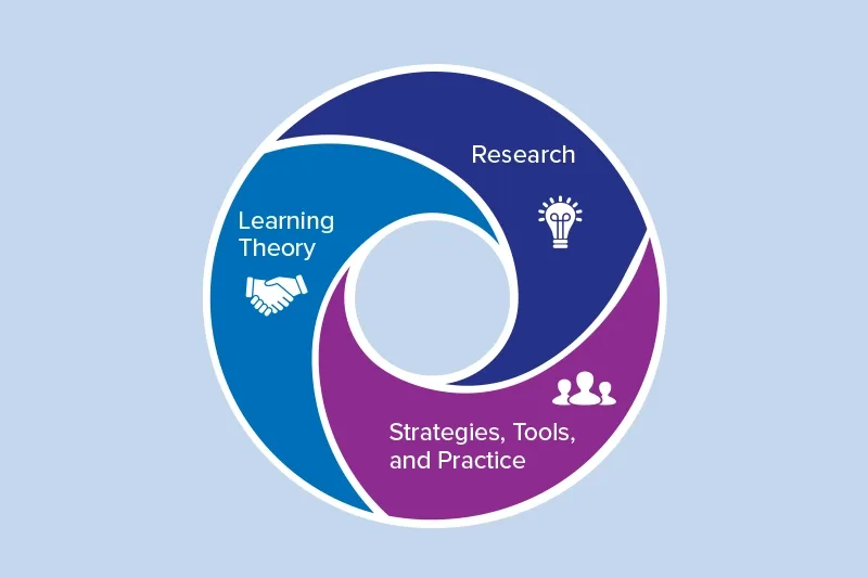 Graphic showing relationship among professional learning, research, and Landmark College classroom practice