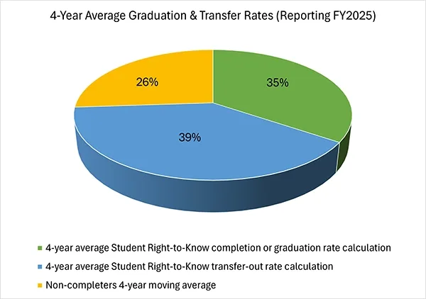 pie chart displaying 4 year average graduation and transfer rates from fiscal year 2025