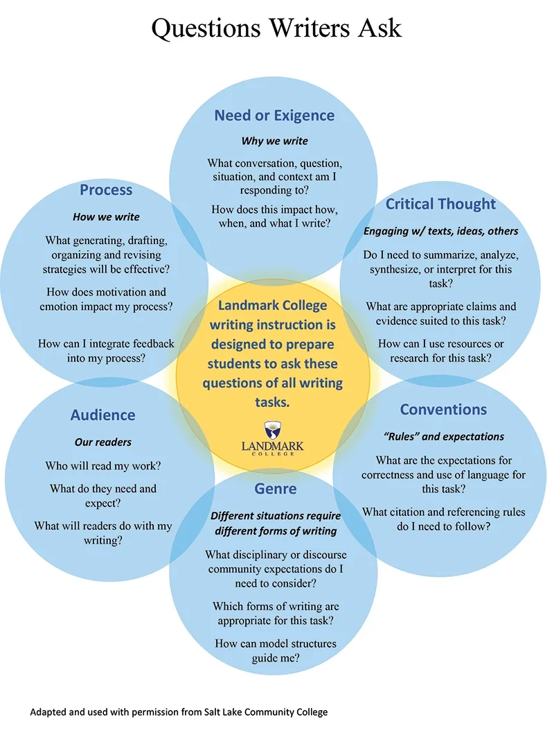 Landmark College writing instruction is designed to prepare students to ask these questions of all writing tasks. Question 1: Need or Exigence/Why we write. What conversation, question, situation, and context am I responding to? How does this impact how, when, and what I write? Question 2: Critical thought/Engaging w/ texts, ideas, others. Do I need to summarize, analyze, synthesize, or interpret for this task? What are appropriate claims and evidence suited to this task? How can I use resources or research for this task? Question 3: Conventions/“Rules” and expectations. What are the expectations for correctness and use of language for this task? What citation and referencing rules do I need to follow? Question 4: Genre. Different situations require different forms of writing. What disciplinary or discourse community expectations do I need to consider? Which forms of writing are appropriate for this task? How can model structures guide me? Question 5: Audience/Our readers. Who will read my work? What do they